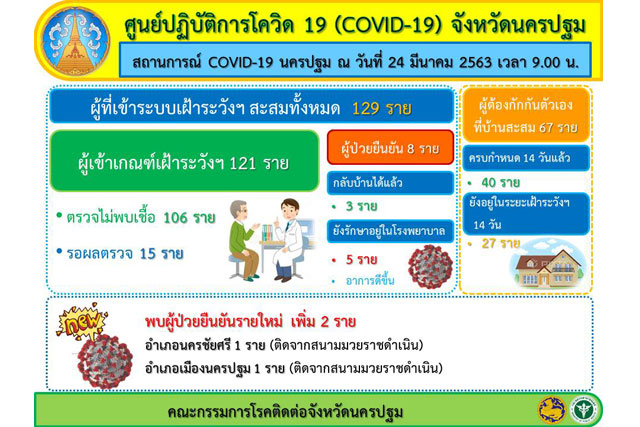 สถานการณ์ COVID-19 จ.นครปฐม ประจำวันที่ 24 มีนาคม พ.ศ.2563 ล่าสุดผู้ป่วยที่เดินทางมาจากอิตาลีรักษาหายแล้ว 2 ราย ขณะที่ผู้ป่วยรายใหม่เพิ่ม 2 ราย รวมมีผู้ป่วยรักษาในโรงพยาบาลขณะนี้ 5 ราย