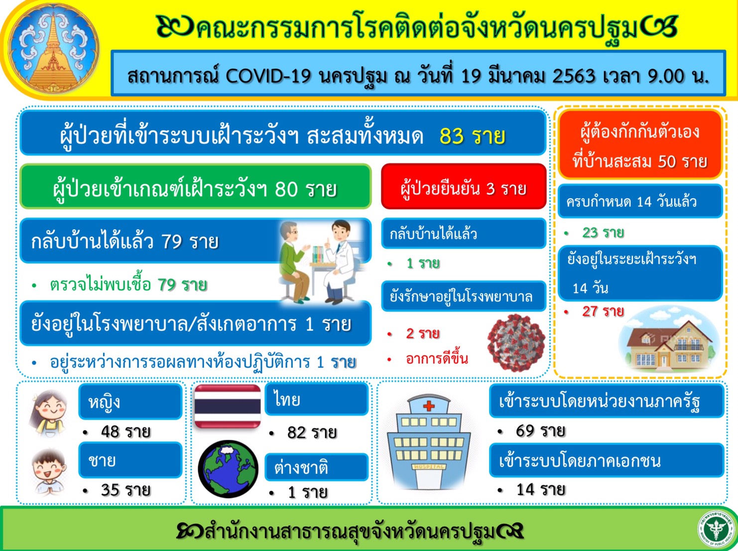 สถานการณ์ COVID-19 จ.นครปฐม ประจำวันที่ 19 มีนาคม พ.ศ. 2563 ผู้ป่วยยืนยันรับการรักษาทั้ง 2 ราย อาการดีขึ้น มีผู้ป่วยเฝ้าระวังอยู่ระหว่างรอผล 1 ราย