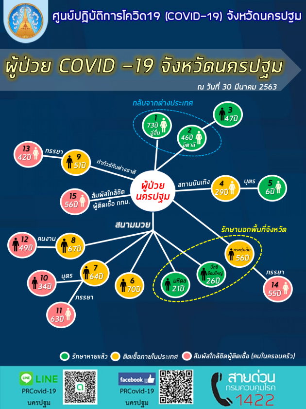 จังหวัดนครปฐม ชี้แจงสถานการณ์ COVID-19 จ.นครปฐม 30 มี.ค.63 พบผู้ป่วยรายใหม่เพิ่มขึ้น 1 ราย ผู้ป่วยสะสมทั้งหมด 15 ราย มีผู้เฝ้าระวังรอผลตรวจ 5 ราย และกำลังรักษาในโรงพยาบาลขณะนี้ 11 ราย