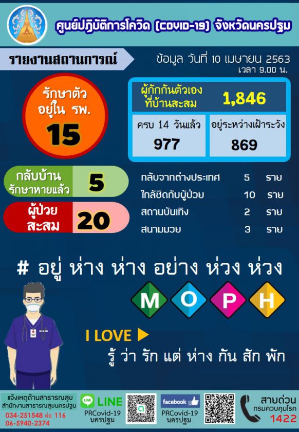 จังหวัดนครปฐม ชี้แจงสถานการณ์ COVID-19 ประจำวันที่ 10 เม.ย 63 ไม่พบผู้ป่วยรายใหม่เพิ่ม ผู้ป่วยกำลังรักษาในโรงพยาบาล 15 ราย กลับบ้านแล้ว 5 ราย ผู้ป่วยสะสม 20 ราย รอผล 1 ราย