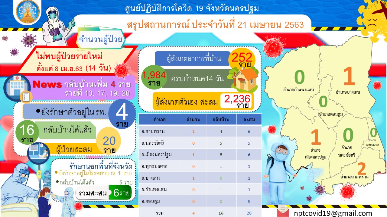 สถานการณ์ COVID-19 จังหวัดนครปฐม ประจำวันที่ 21 เม.ย. 63 ไม่พบผู้ป่วยรายใหม่เพิ่มต่อเนื่องมา 14 วันแล้ว