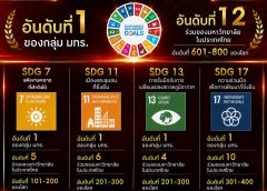 มทร.รัตนโกสินทร์ สร้างความภาคภูมิใจ คว้าอันดับ 1 กลุ่ม มทร. ใน THE Sustainability Impact Ratings 2026 ติดอันดับ 12 ร่วมของไทย มุ่งสู่มหาวิทยาลัยเพื่อการพัฒนาที่ยั่งยืน